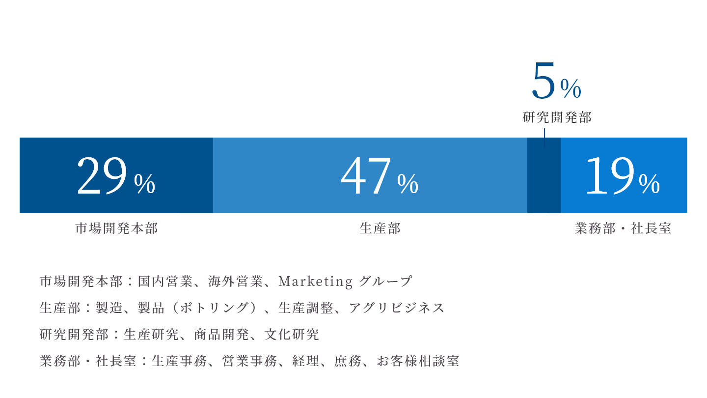 部署別