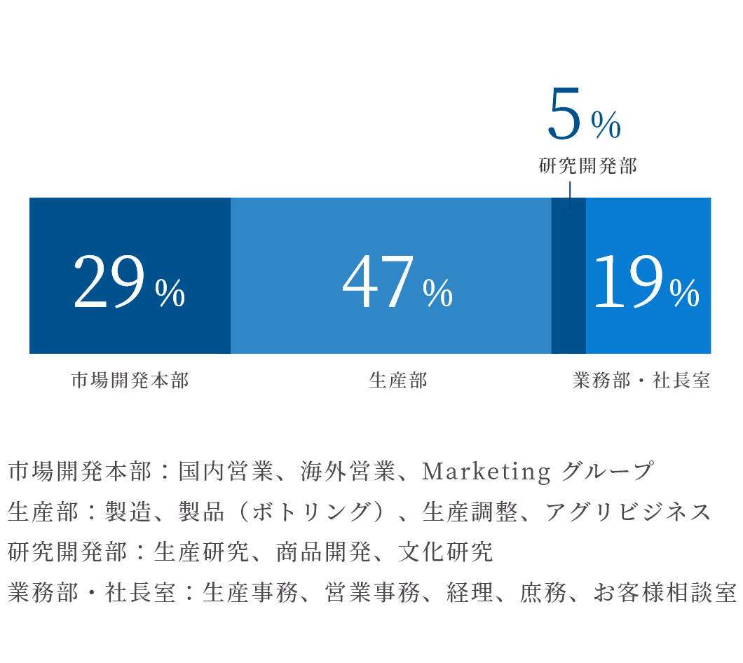 部署別